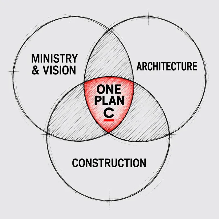 Diagram: ministry and vision, architecture, and construction overlapping around one plan